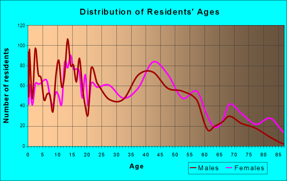 Orrville, Ohio Age and Sex of Residents