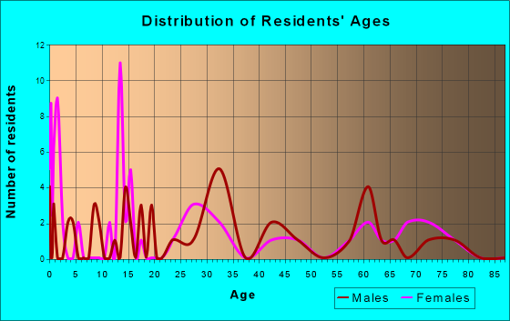 Osgood, Ohio Age and Sex of Residents
