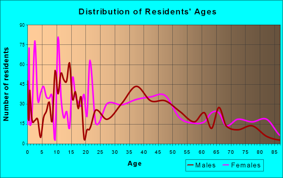 Ottawa, Ohio Age and Sex of Residents