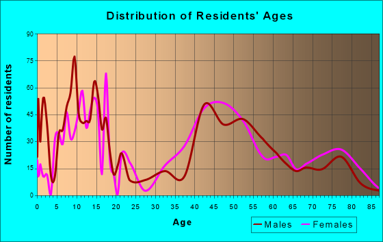 Ottawa Hills, Ohio Age and Sex of Residents