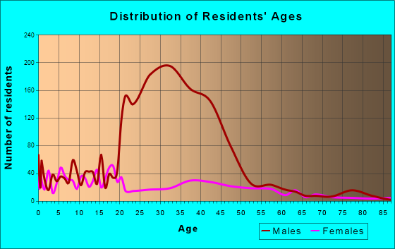 Calipatria, California Age and Sex of Residents