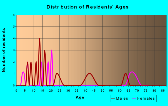 Otway, Ohio Age and Sex of Residents