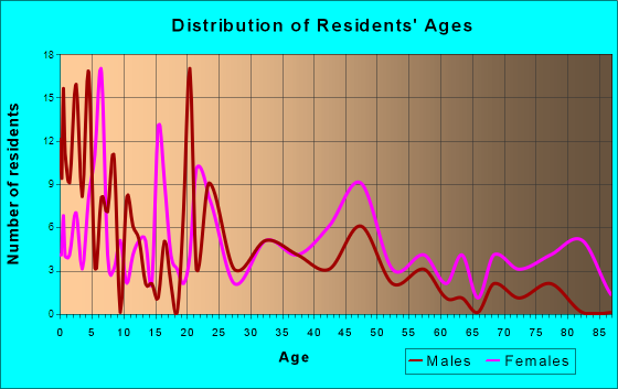 Owensville, Ohio Age and Sex of Residents