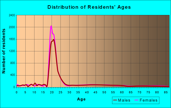 Oxford, Ohio Age and Sex of Residents