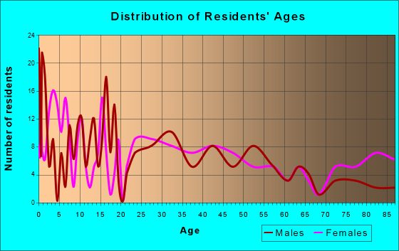 Pandora, Ohio Age and Sex of Residents