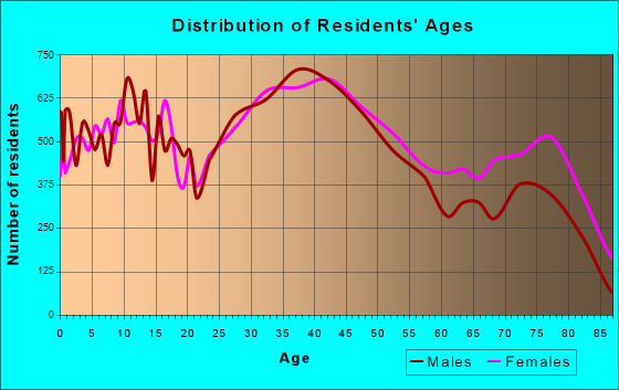 Parma, Ohio Age and Sex of Residents