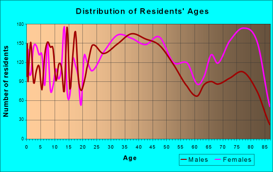 Parma Heights, Ohio Age and Sex of Residents