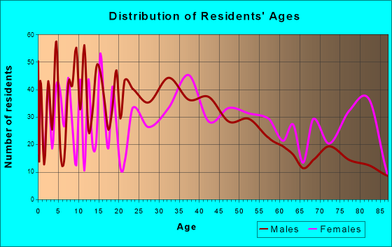 Calistoga, California Age and Sex of Residents