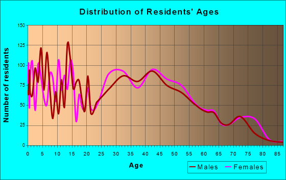 Pataskala, Ohio Age and Sex of Residents
