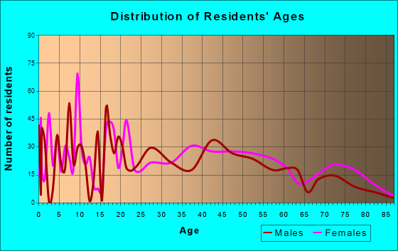 Paulding, Ohio Age and Sex of Residents