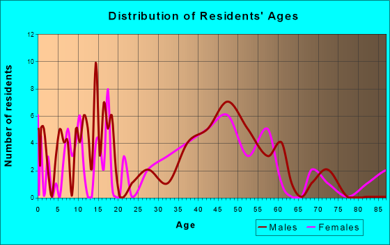 Peninsula, Ohio Age and Sex of Residents