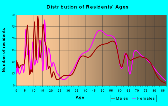 Pepper Pike, Ohio Age and Sex of Residents