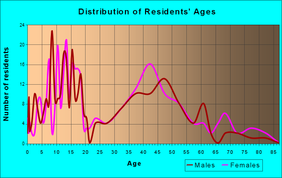 Perry, Ohio Age and Sex of Residents