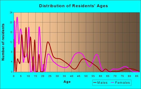 Calwa, California Age and Sex of Residents