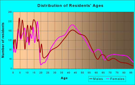 Perrysburg, Ohio Age and Sex of Residents