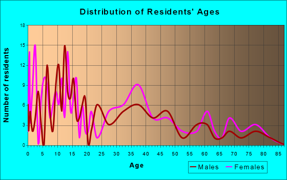 Philo, Ohio Age and Sex of Residents