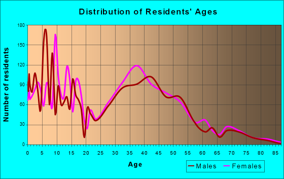 Pickerington, Ohio Age and Sex of Residents