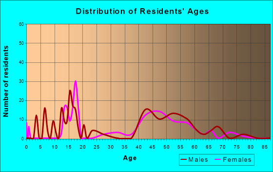 Pigeon Creek, Ohio Age and Sex of Residents
