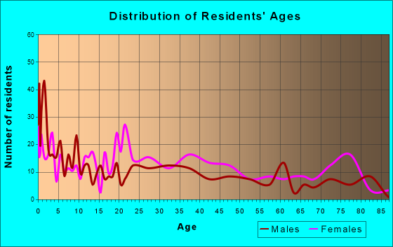 Piketon, Ohio Age and Sex of Residents