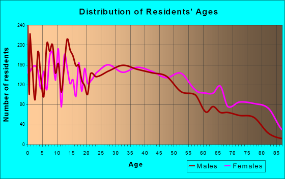 Piqua, Ohio Age and Sex of Residents