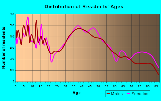 Camarillo, California Age and Sex of Residents