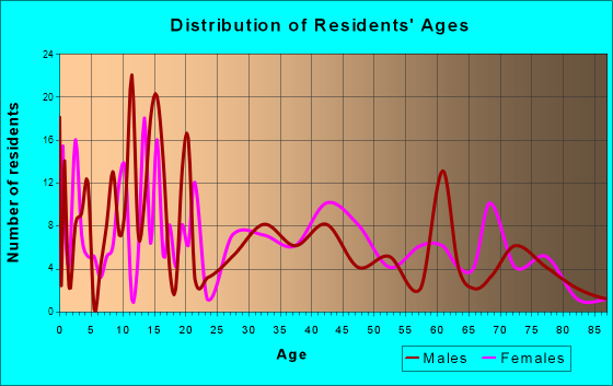 Pleasant Hill, Ohio Age and Sex of Residents