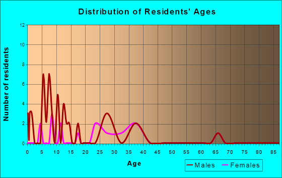 Pleasant Plain, Ohio Age and Sex of Residents