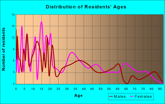 Pleasantville, Ohio Age and Sex of Residents
