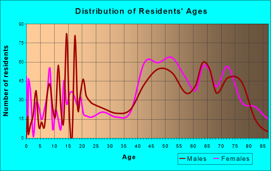 Cambria, California Age and Sex of Residents