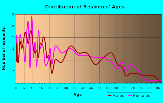 Plymouth, Ohio Age and Sex of Residents