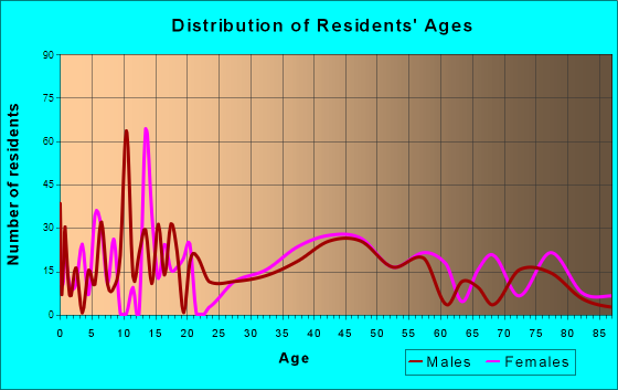 Poland, Ohio Age and Sex of Residents