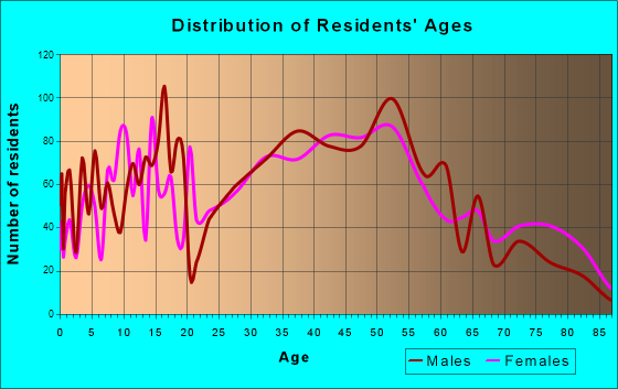 Portage Lakes, Ohio Age and Sex of Residents