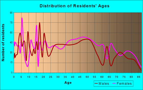 Port Clinton, Ohio Age and Sex of Residents