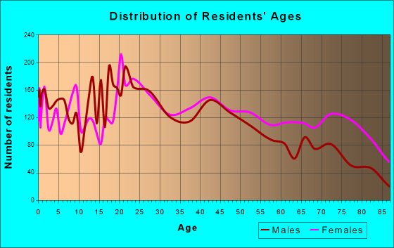 Portsmouth, Ohio Age and Sex of Residents