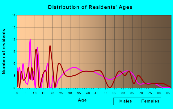 Port Washington, Ohio Age and Sex of Residents