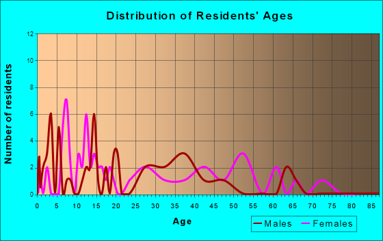Port William, Ohio Age and Sex of Residents