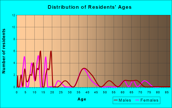 Potsdam, Ohio Age and Sex of Residents