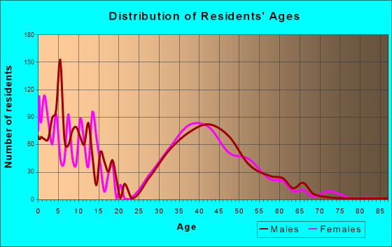 Powell, Ohio Age and Sex of Residents
