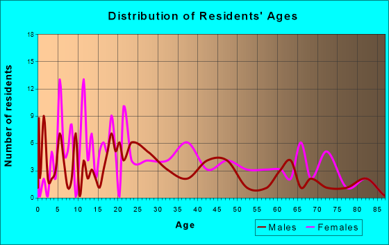 Proctorville, Ohio Age and Sex of Residents