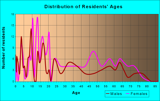 Racine, Ohio Age and Sex of Residents