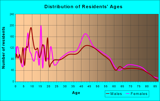 Cameron Park, California Age and Sex of Residents
