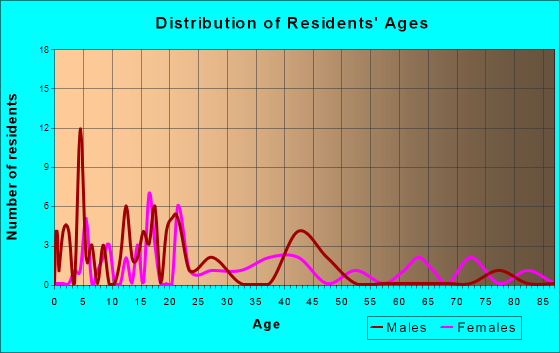Rarden, Ohio Age and Sex of Residents