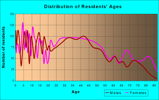 Ravenna, Ohio Age and Sex of Residents