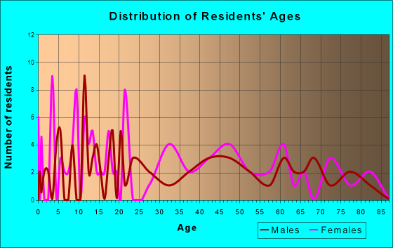 Rayland, Ohio Age and Sex of Residents