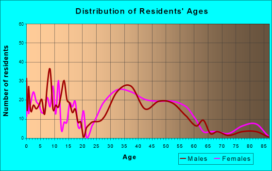 Reminderville, Ohio Age and Sex of Residents