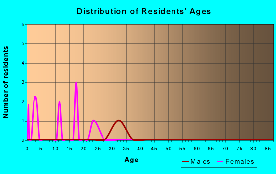 Rendville, Ohio Age and Sex of Residents