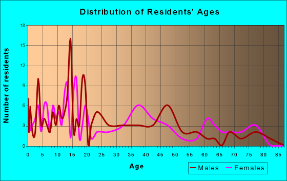 Republic, Ohio Age and Sex of Residents