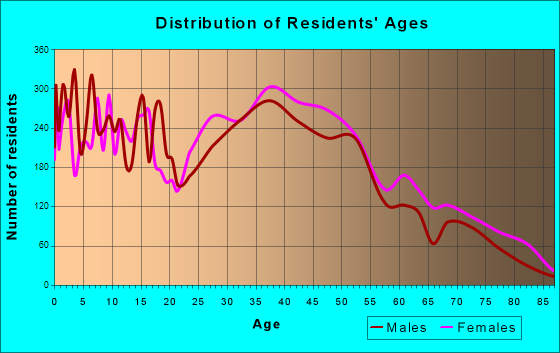 Reynoldsburg, Ohio Age and Sex of Residents
