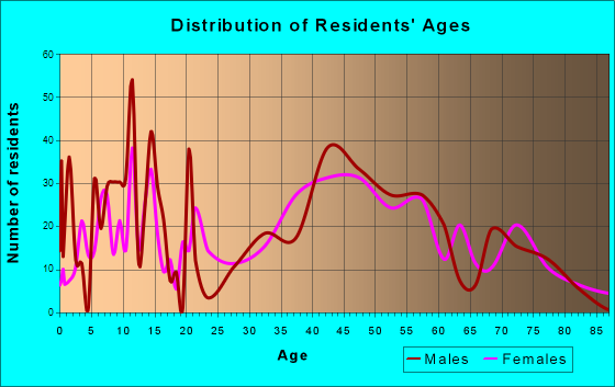 Richfield, Ohio Age and Sex of Residents