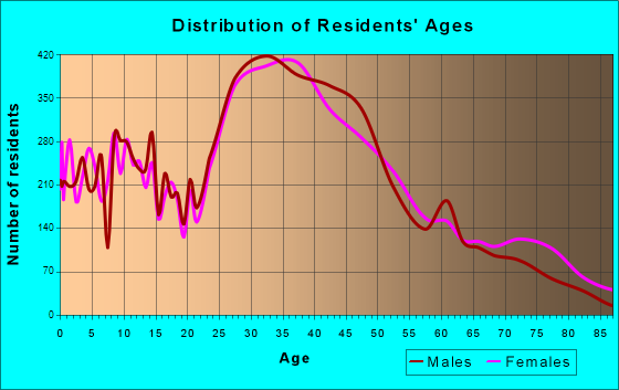 Campbell, California Age and Sex of Residents